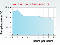 Evolution de la temp�rature de la ville de Saint-Clair-sur-l'Elle